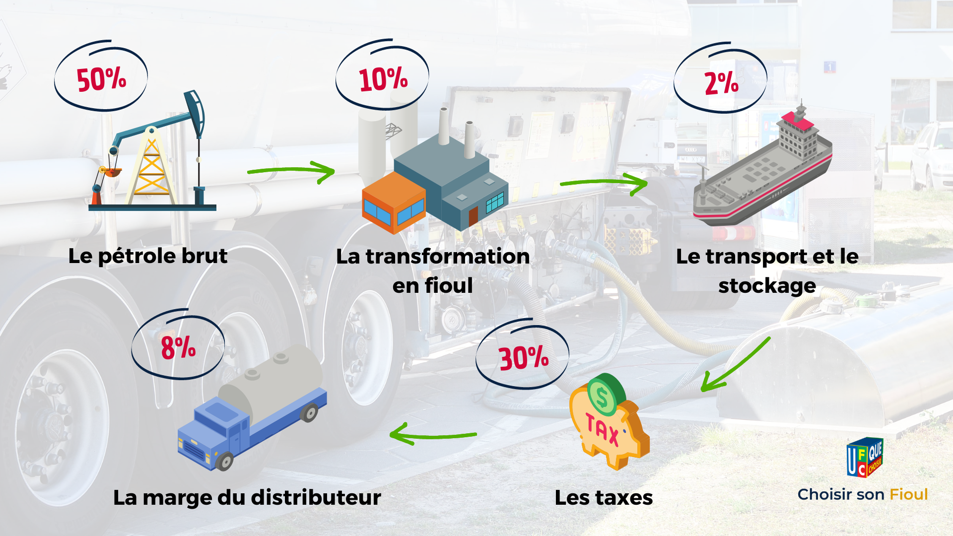 Est-ce plus avantageux de commander son fioul en été ? 