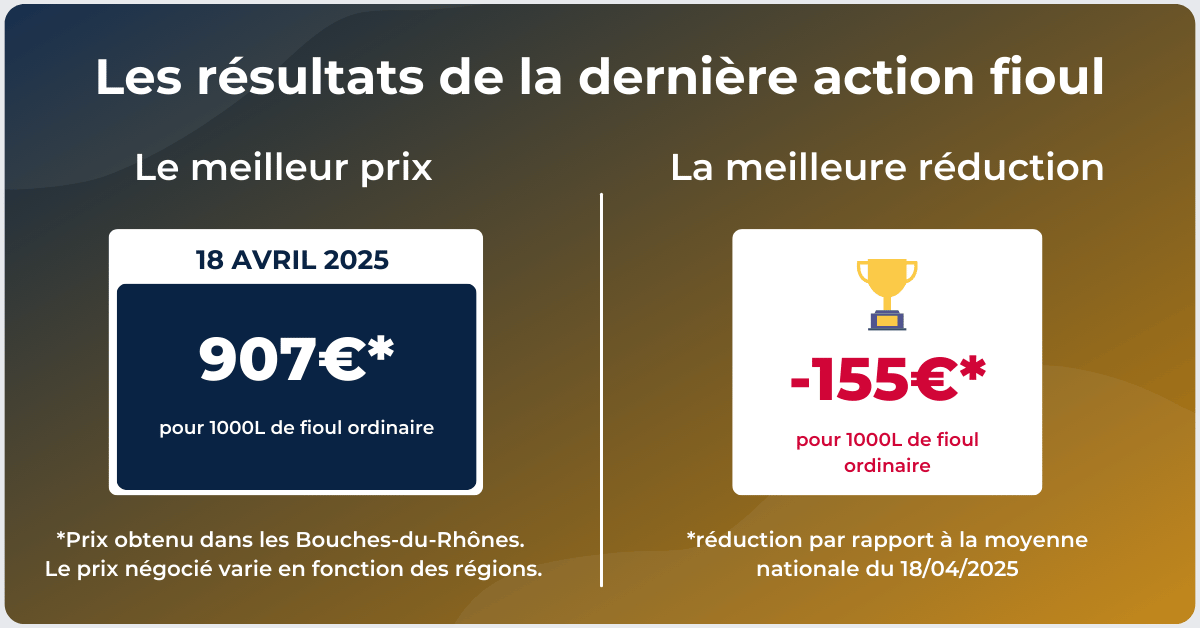 Résultats du dernier achat groupé de fioul