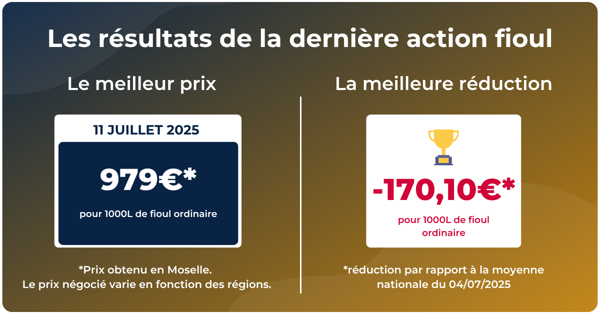 Résultats du dernier achat groupé de fioul